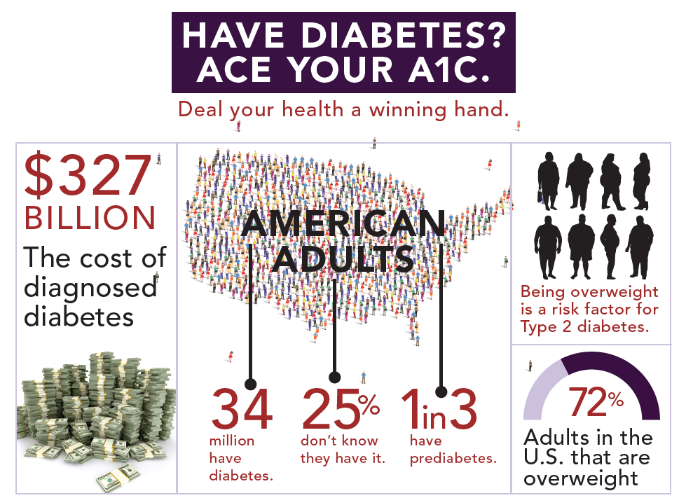 Ace Your A1C